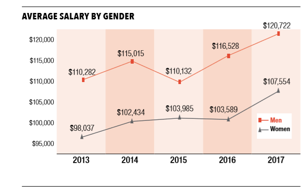 You guessed it – women still earn less in IT than men